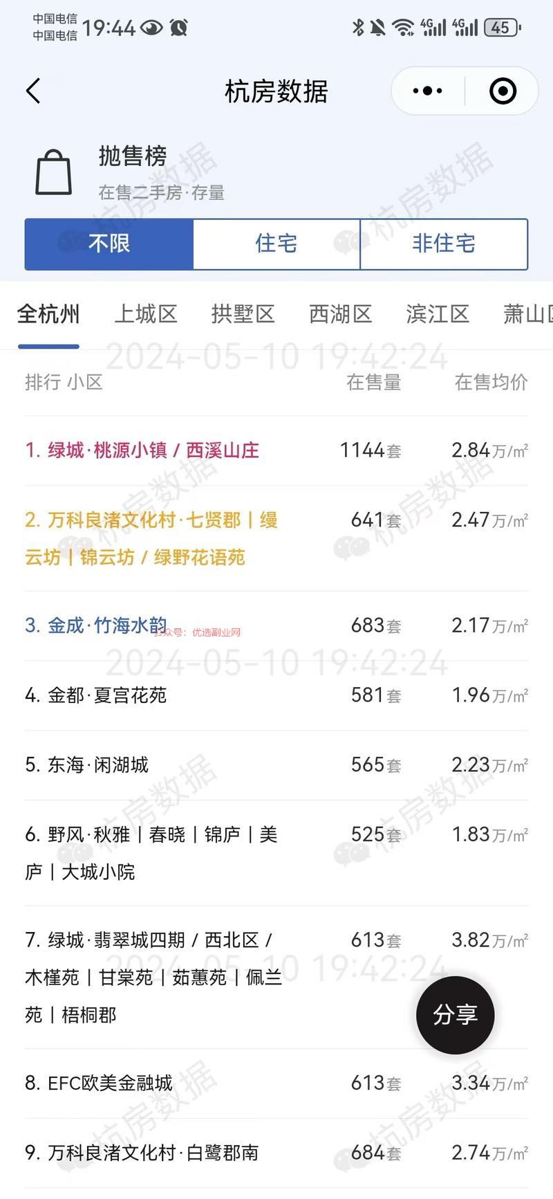 杭州二手房在线已经超过…#情报-搞钱情报论坛-网创交流-优选副业网